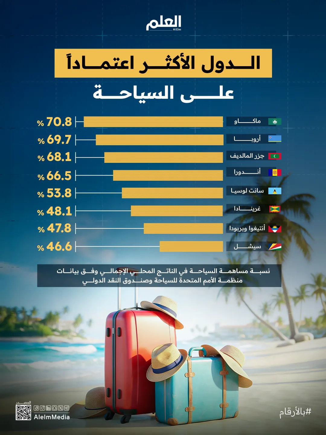 إنفوجرافيك| الدول الأكثر اعتماداً على السياحة