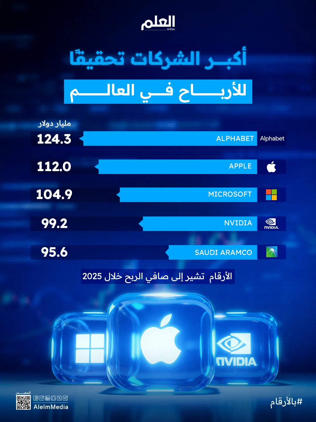 إنفوجرافيك| أكبر الشركات تحقيقًا للأرباح في العالم