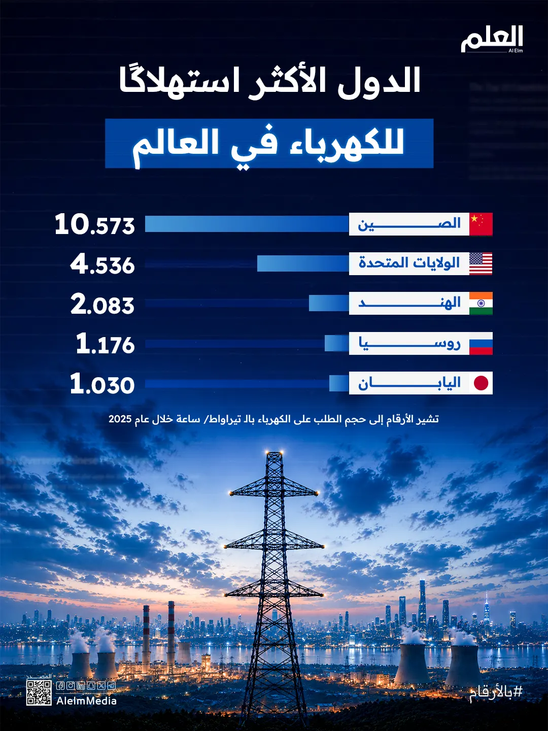 الدول الأكثر استهلاكًا للكهرباء في العالم؟