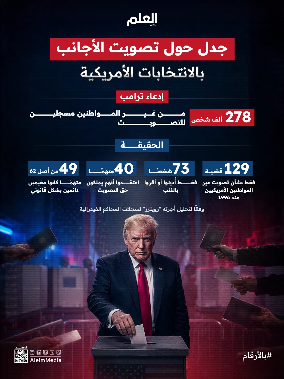 إنفوجرافيك| بعد اتهامات ترامب.. هل تواجه الانتخابات الأمريكية خطر التزوير؟