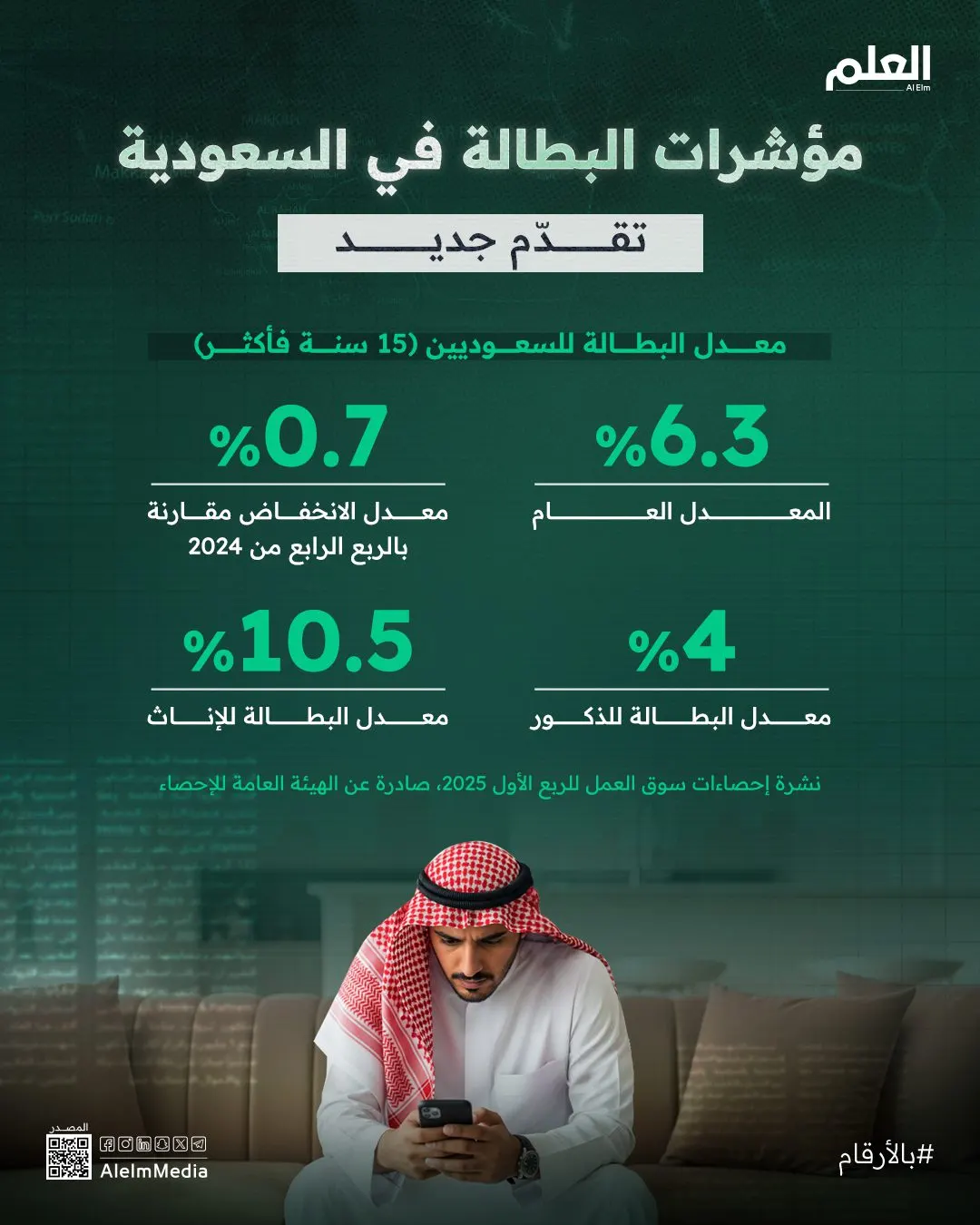 إنفوجرافيك| مؤشرات البطالة في السعودية.. تقدّم جديد