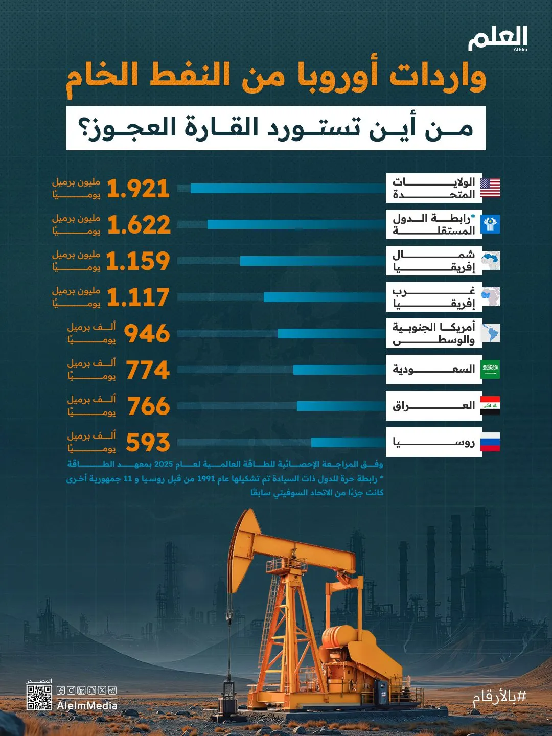 إنفوجرافيك| أكبر موردي النفط الخام في أوروبا