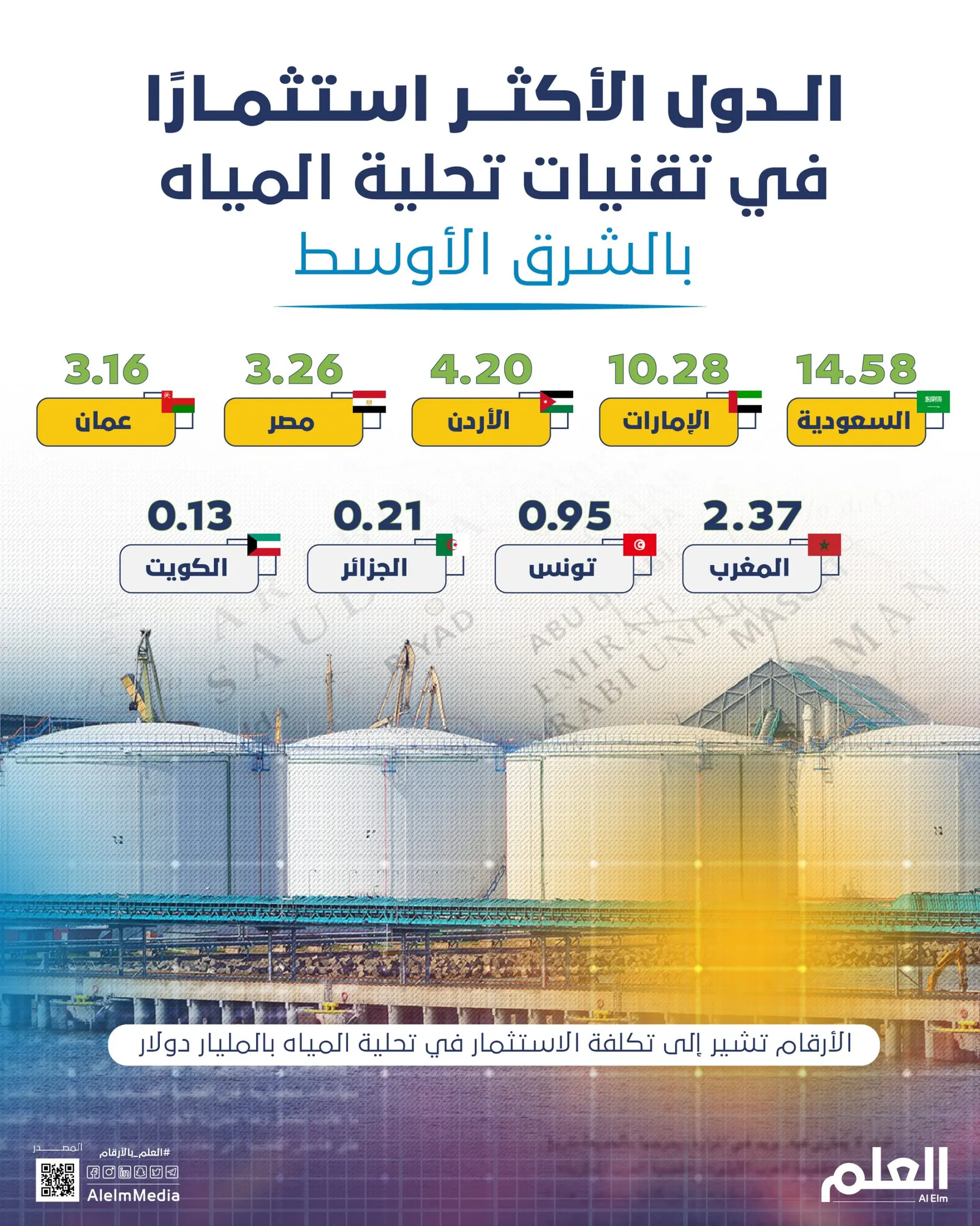 السعودية في الصدارة.. الدول الأكثر استثمارًا في تقنيات تحلية المياه بالشرق الأوسط