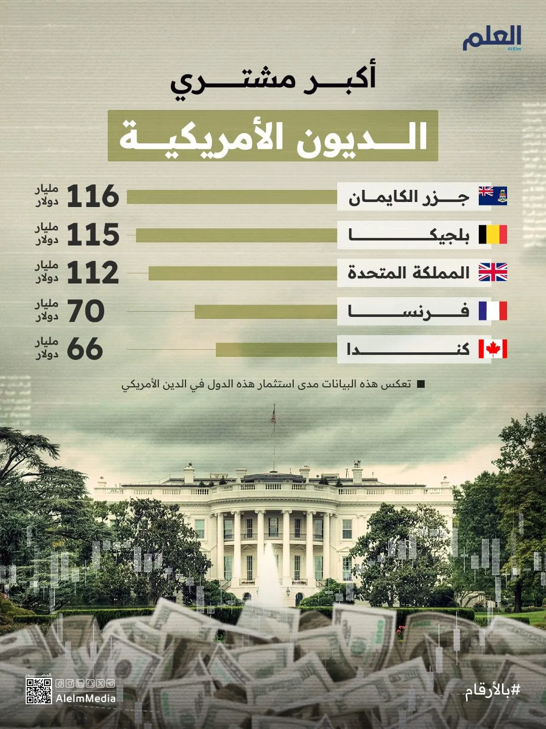 أكبر مشتري الديون الأمريكية