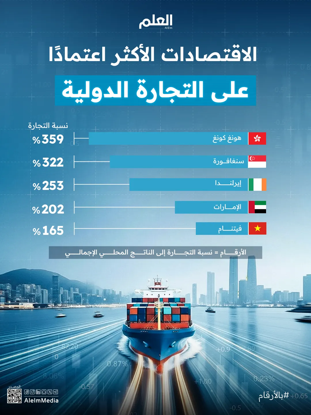 إنفوجرافيك| الاقتصادات الأكثر انفتاحًا تجاريًا