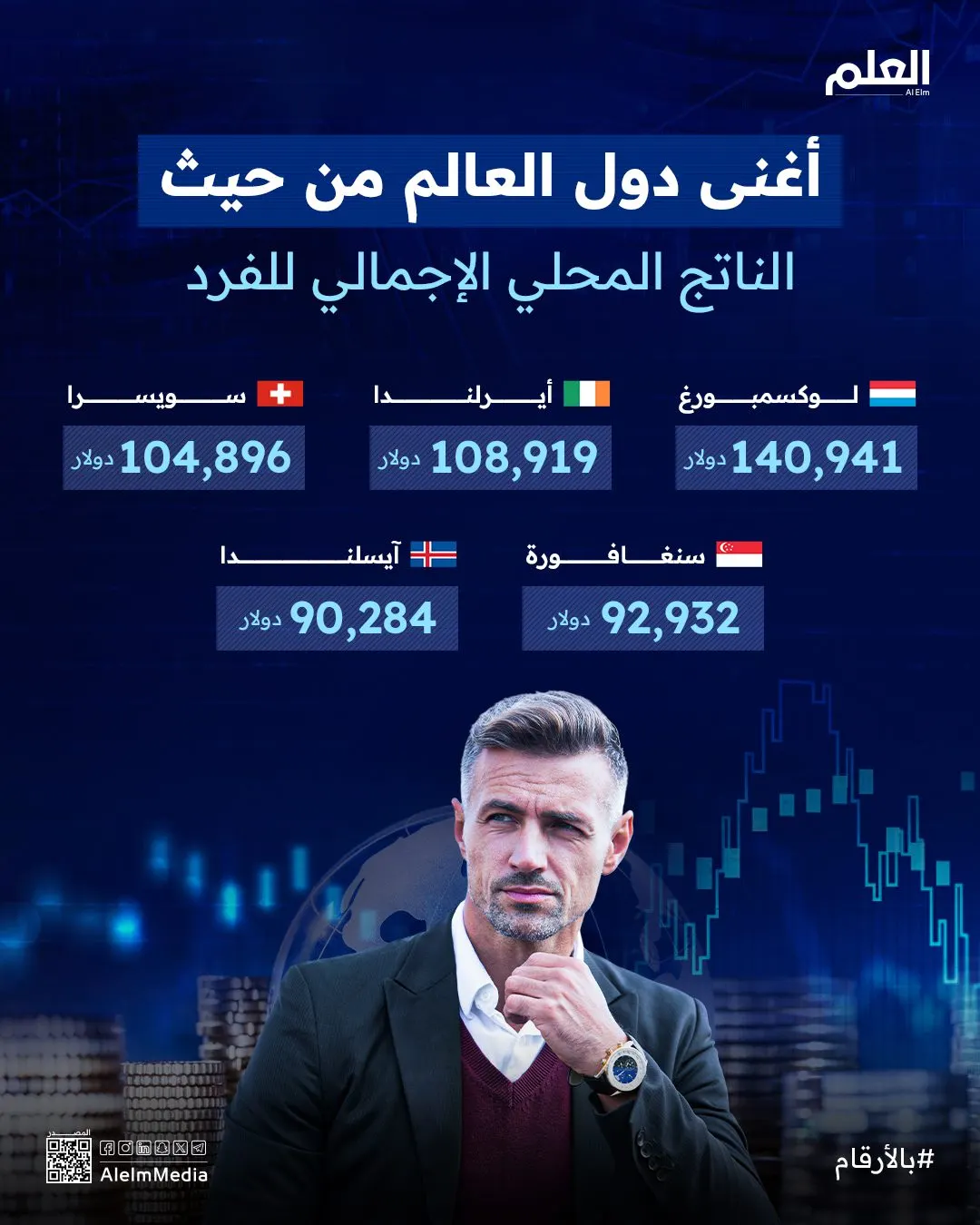 إنفوجرافيك| أغنى دول العالم وفق الناتج المحلي الإجمالي للفرد