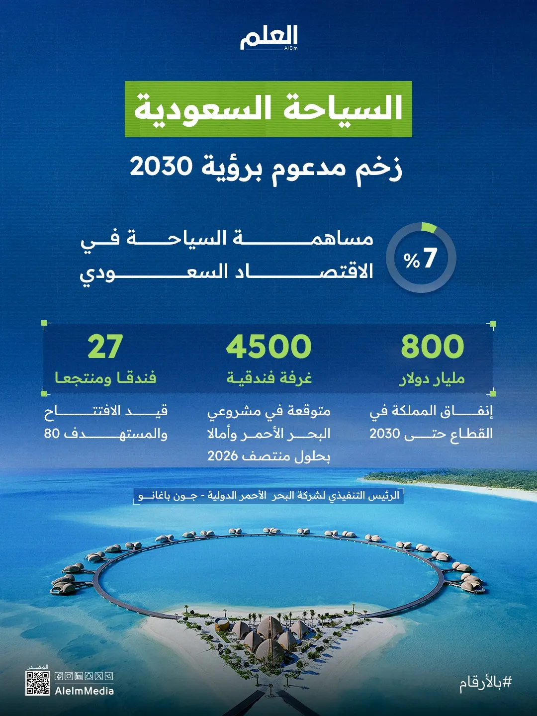 إنفوجرافيك| السياحة السعودية.. زخم مدعوم برؤية 2030