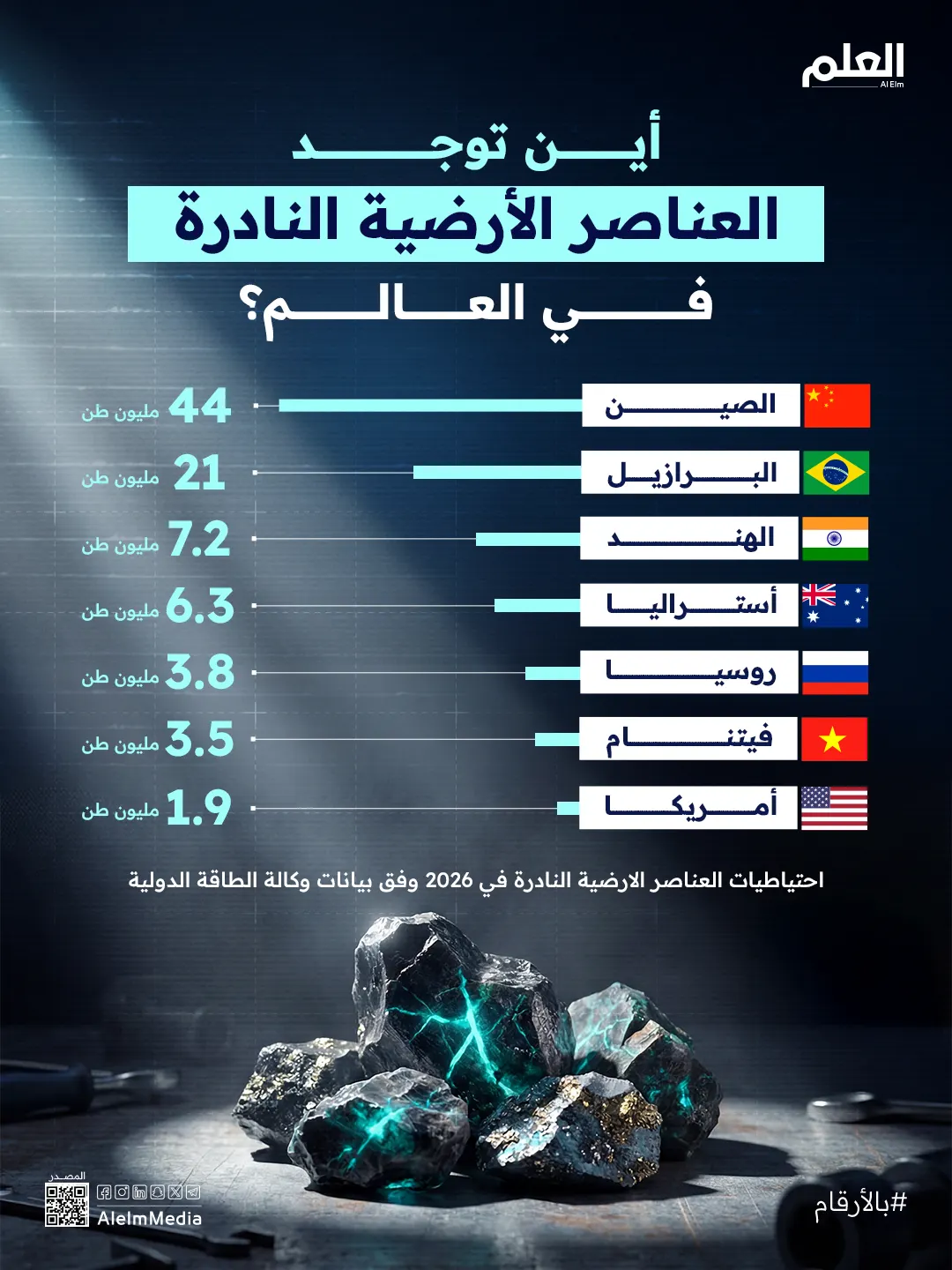أين توجد العناصر الأرضية النادرة في العالم؟