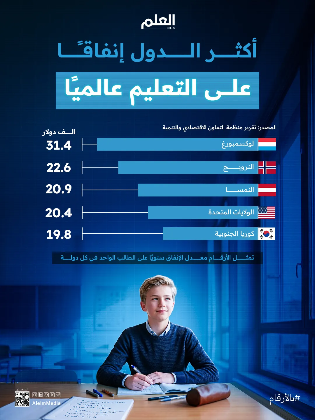 إنفوجرافيك | أكثر الدول إنفاقًا على التعليم عالميًا