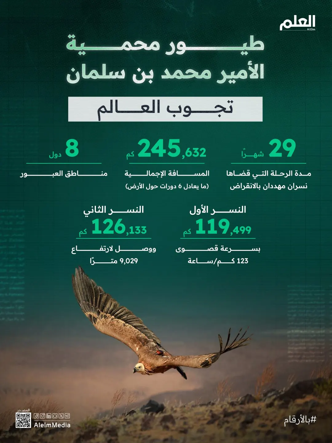 إنفوجرافيك| طيور محمية الأمير محمد بن سلمان تجوب العالم