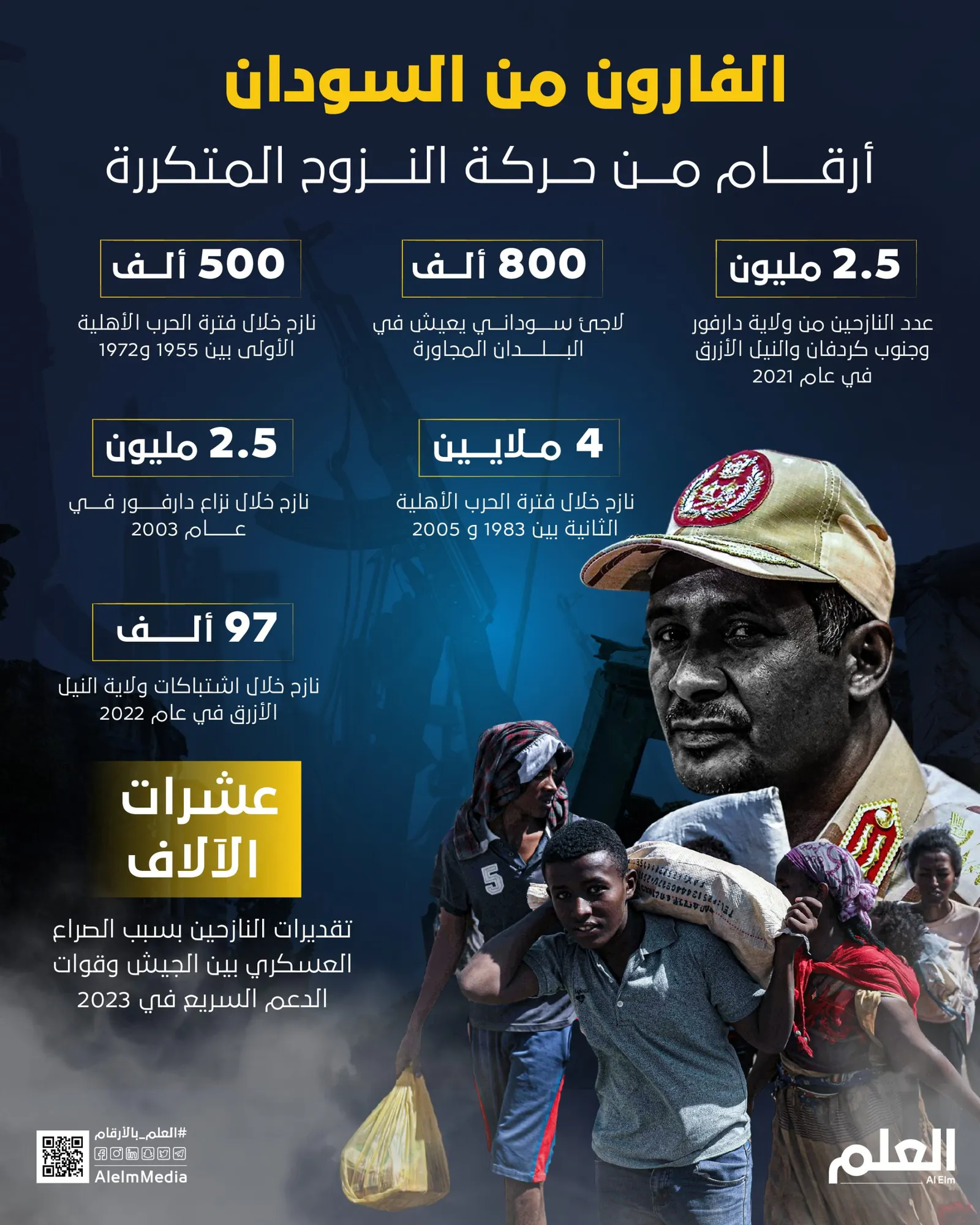 الفارون من السودان.. أرقام من حركة النزوح المتكررة