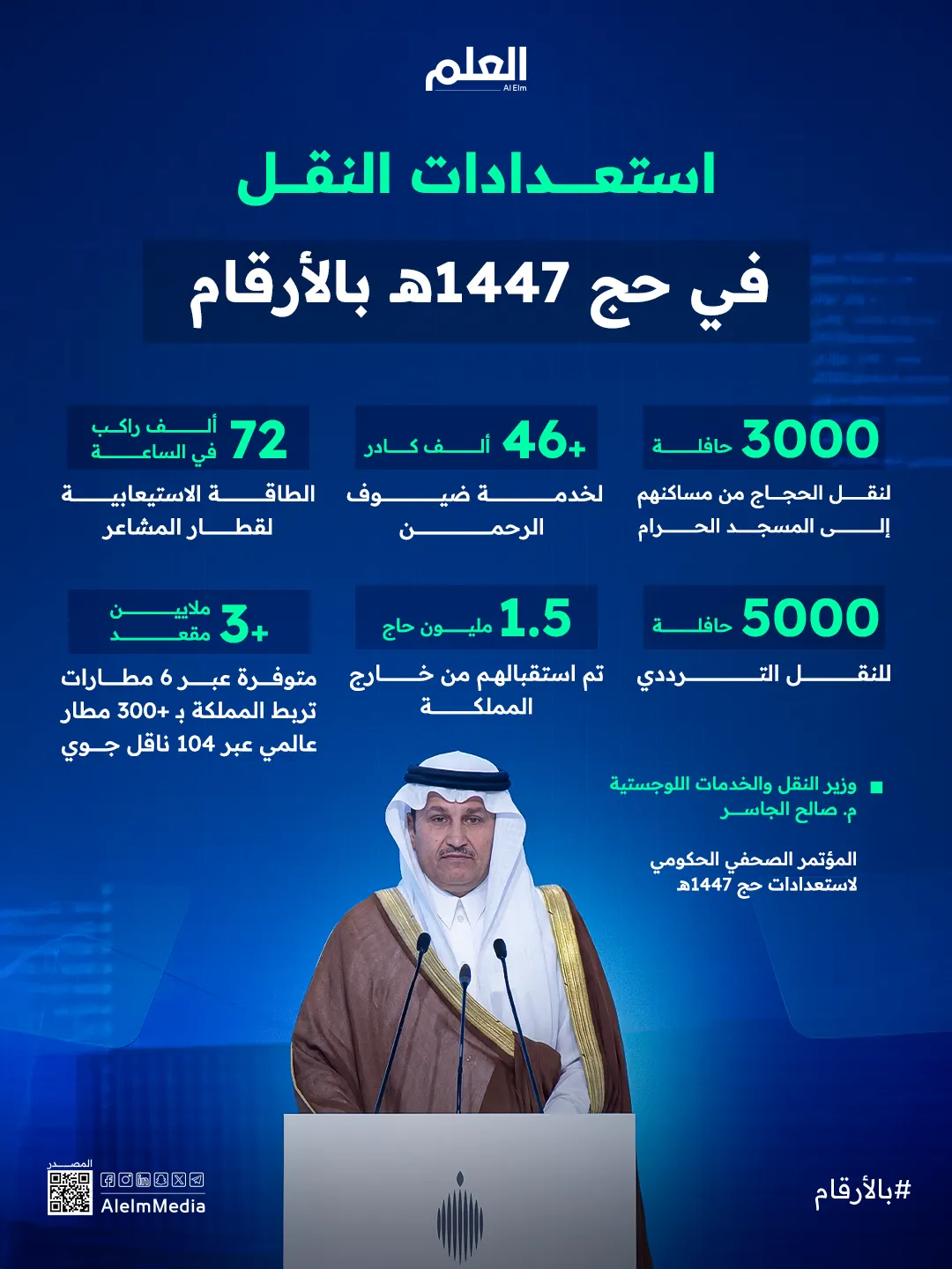 إنفوجرافيك| استعدادات النقل في حج 1447هـ بالأرقام