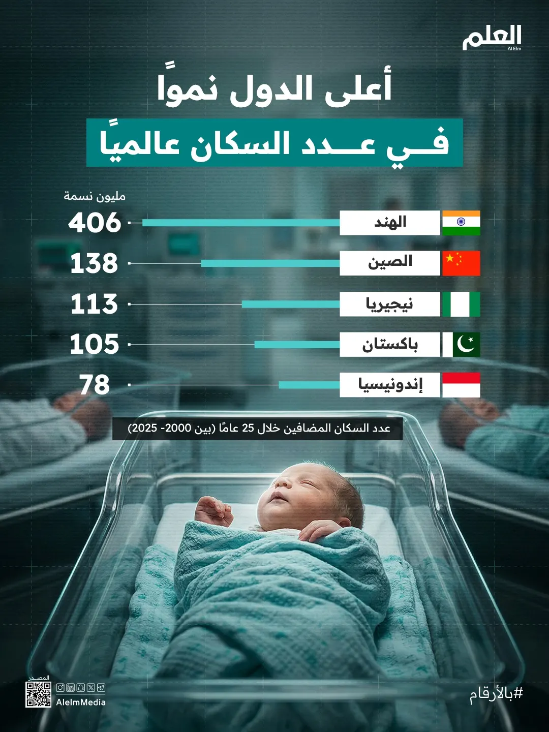 إنفوجرافيك| أعلى الدول نموًا في عدد السكان عالميًا