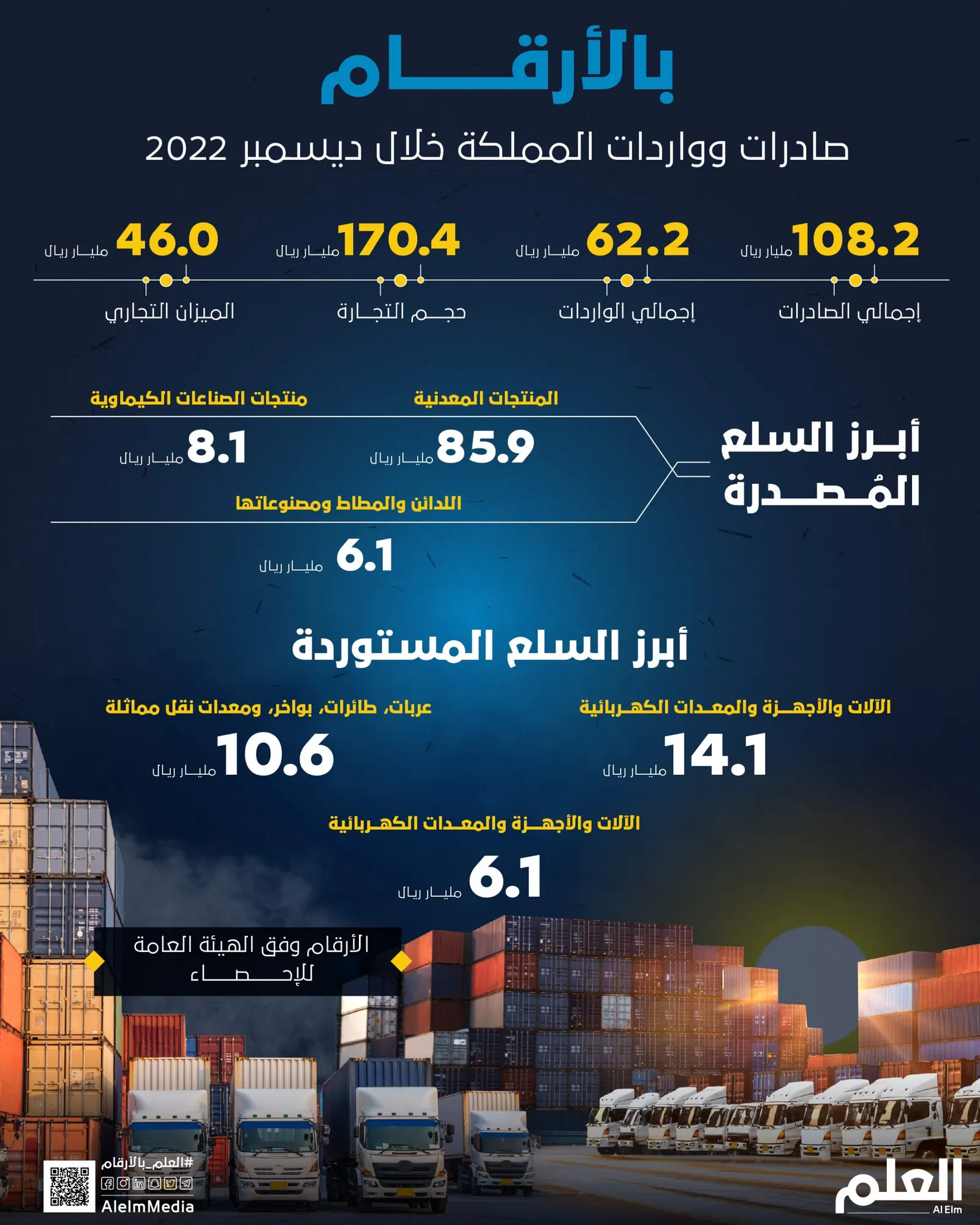 بالأرقام.. صادرات وواردات المملكة خلال ديسمبر 2022