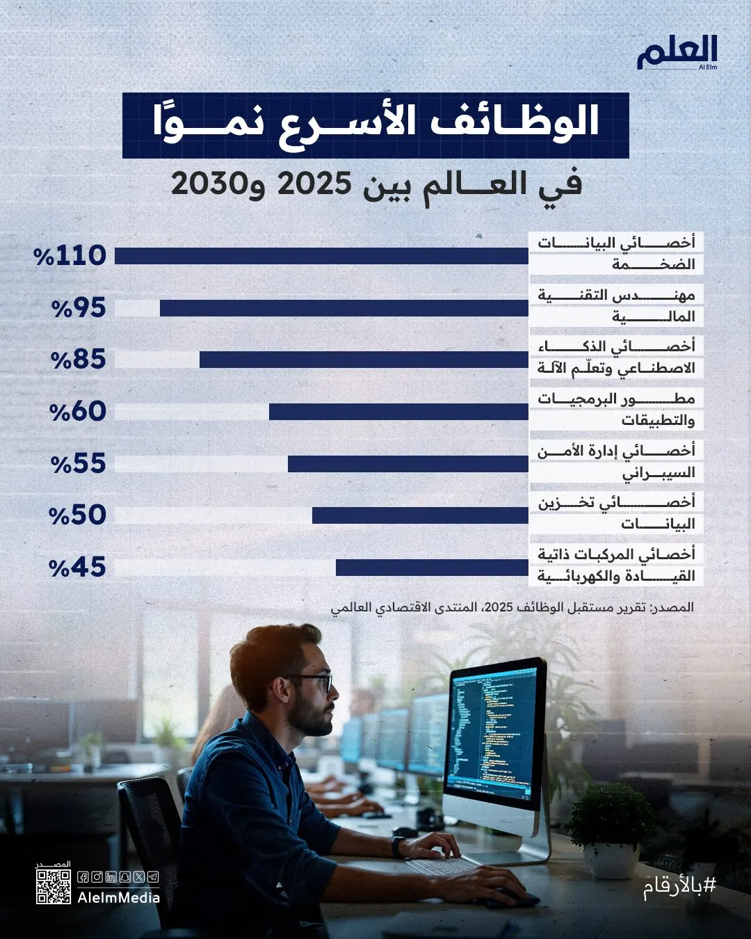 إنفوجرافيك| الوظائف الأسرع نموا في العالم بين 2025 و2030