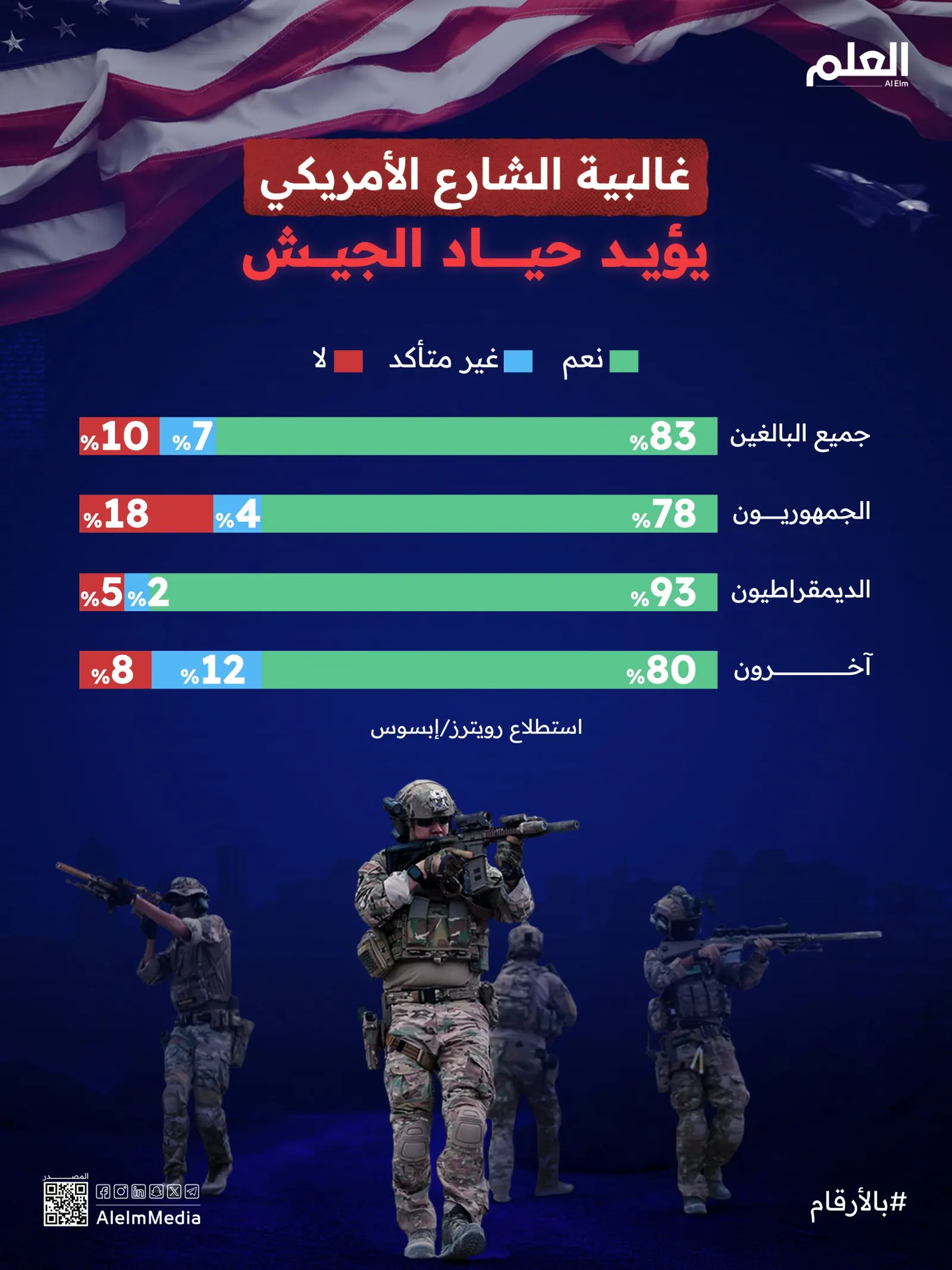 إنفوجرافيك| غالبية الشارع الأمريكي يؤيد حياد الجيش