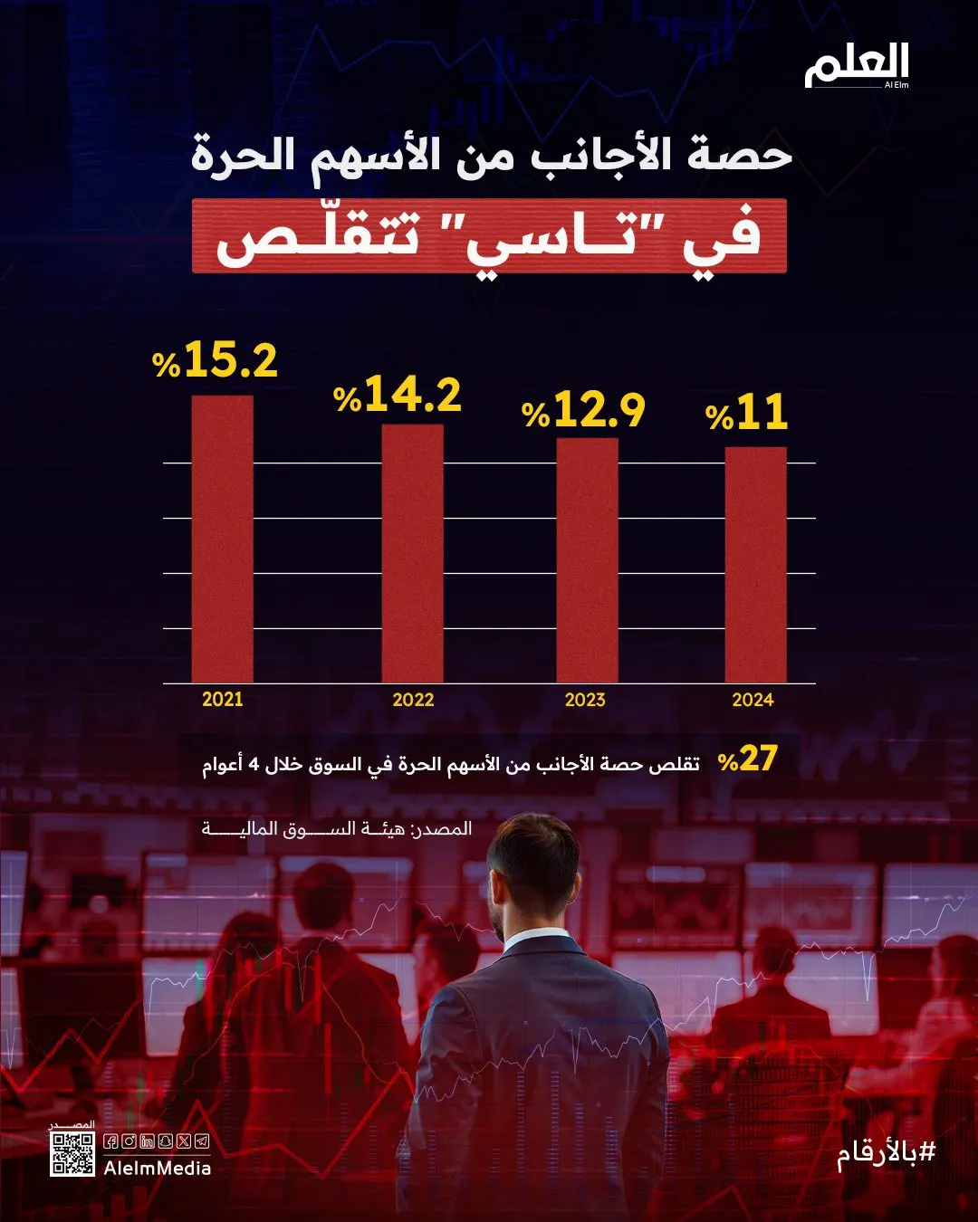 إنفوجرافيك| حصة الأجانب من الأسهم الحرة في "تاسي" تتقلّص