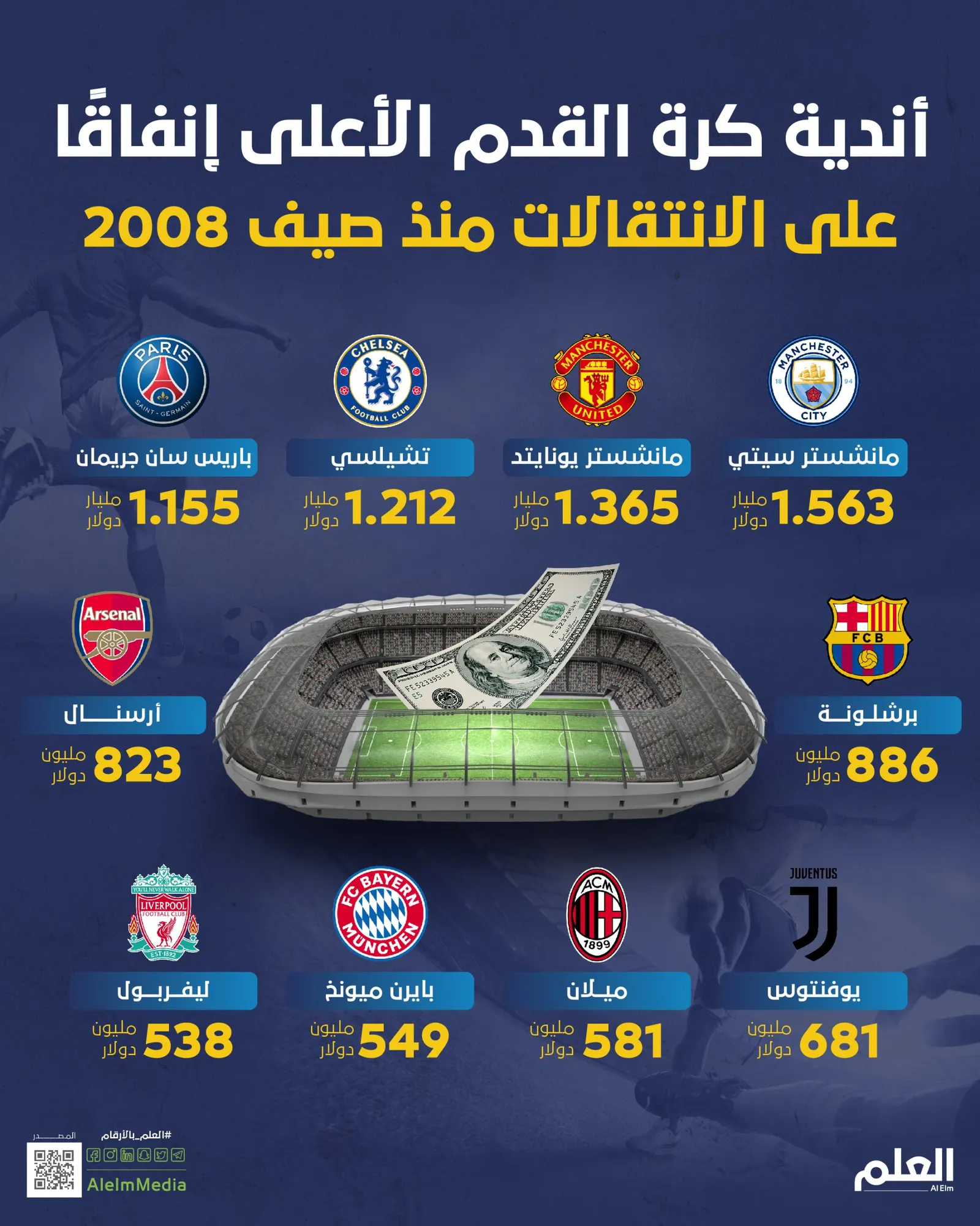 أندية كرة القدم الأعلى إنفاقًا على الانتقالات منذ صيف 2008