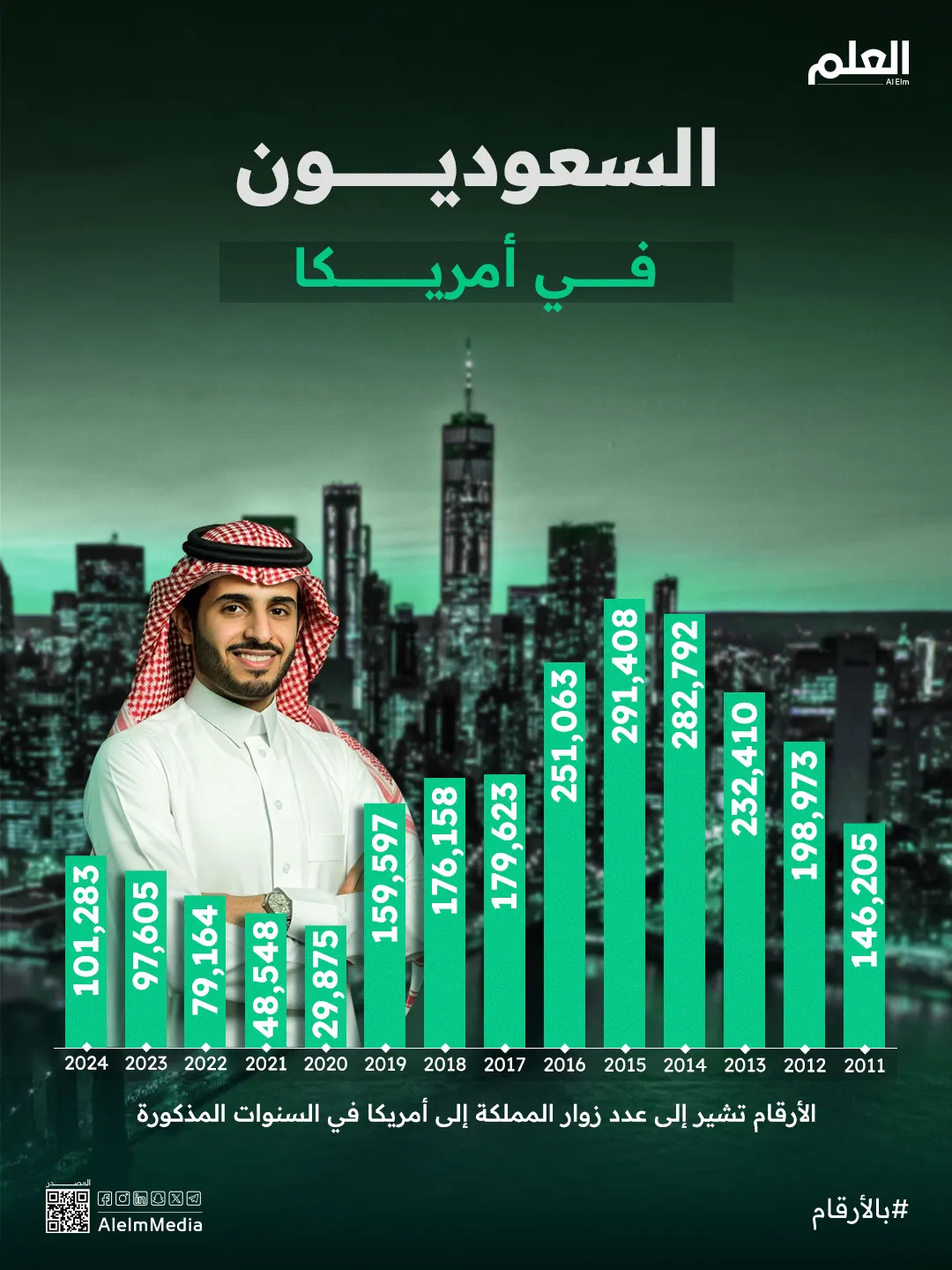إنفوجرافيك| السعوديون في أمريكا