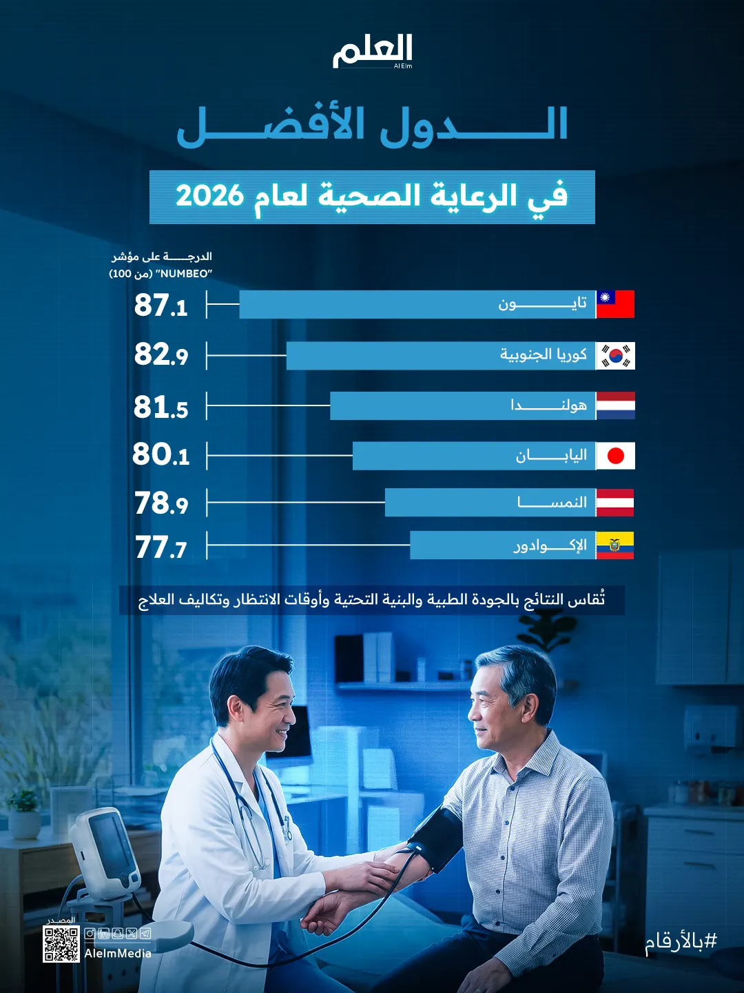 إنفوجرافيك| الدول الأفضل في الرعاية الصحية لعام 2026