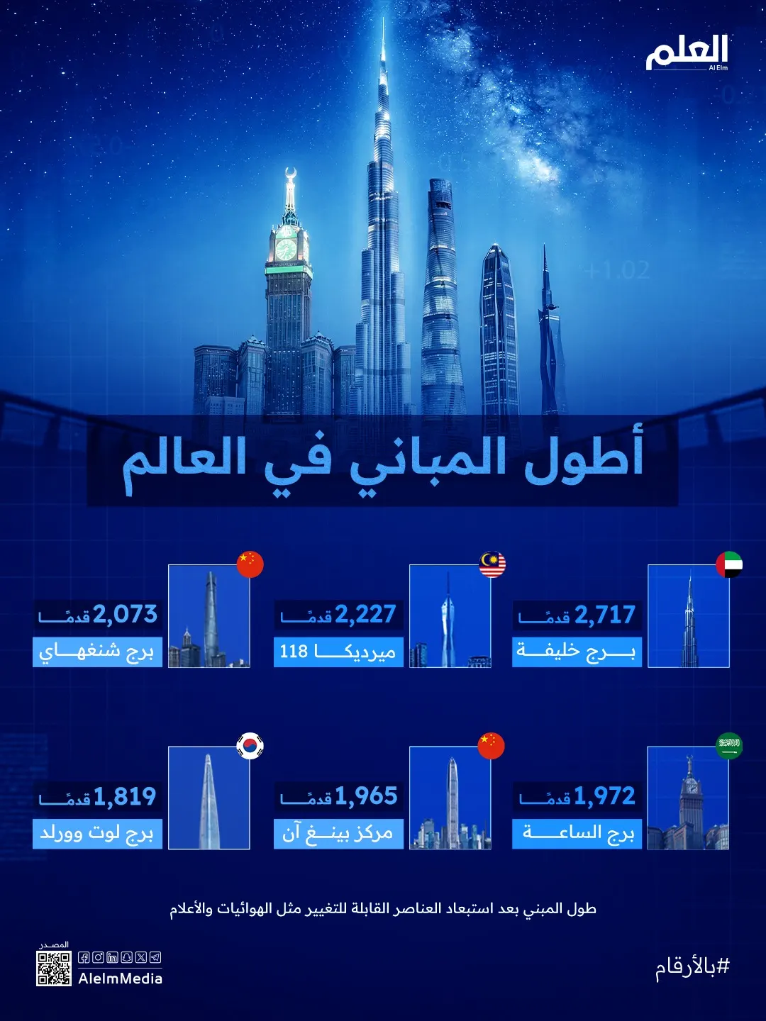 إنفجرافيك| أطول المباني في العالم