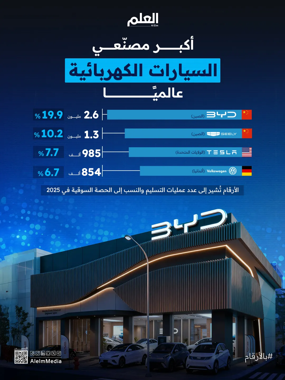 إنفوجرافيك| أكبر مصنّعي السيارات الكهربائية عالميًا