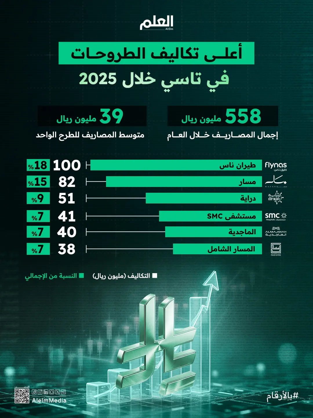 إنفوجرافيك| أعلى تكاليف الطروحات في تاسي خلال 2025