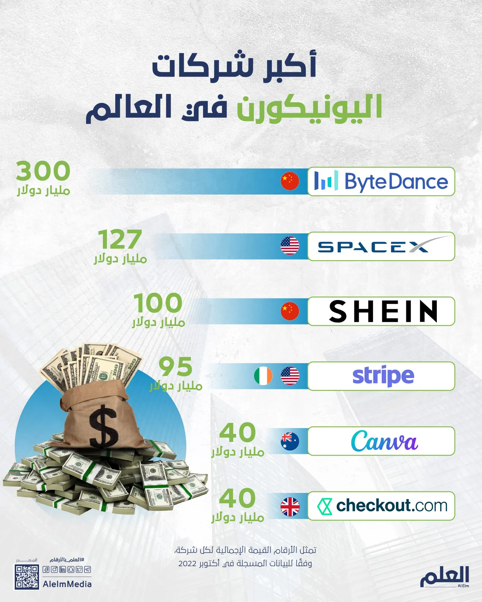 أكبر شركات اليونيكورن في العالم