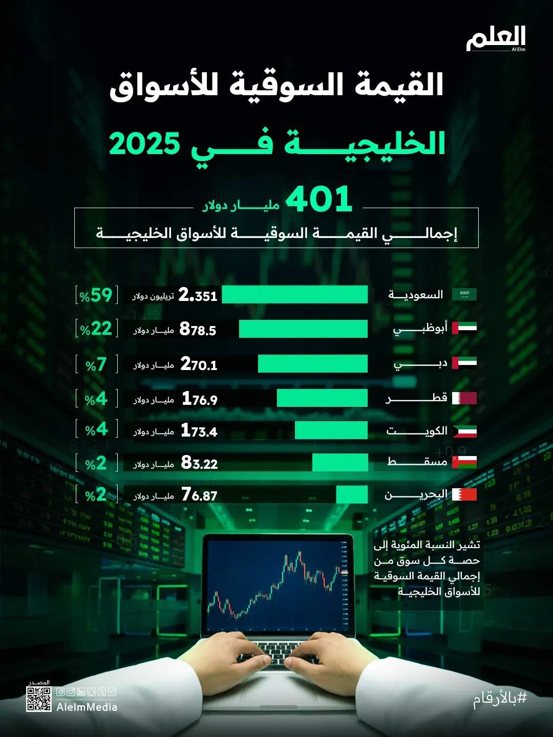 إنفوجرافيك| القيمة السوقية للأسواق الخليجية في 2025