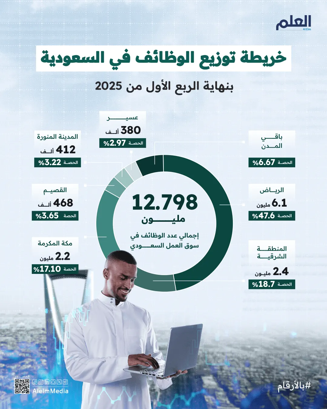 إنفوجرافيك| خريطة توزيع الوظائف في السعودية بنهاية الربع الأول من 2025
