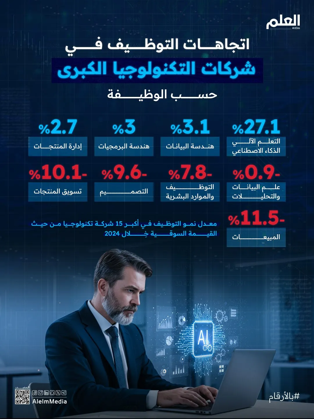 إنفوجرافيك| اتجاهات التوظيف في شركات التكنولوجيا الكبرى حسب الوظيفة