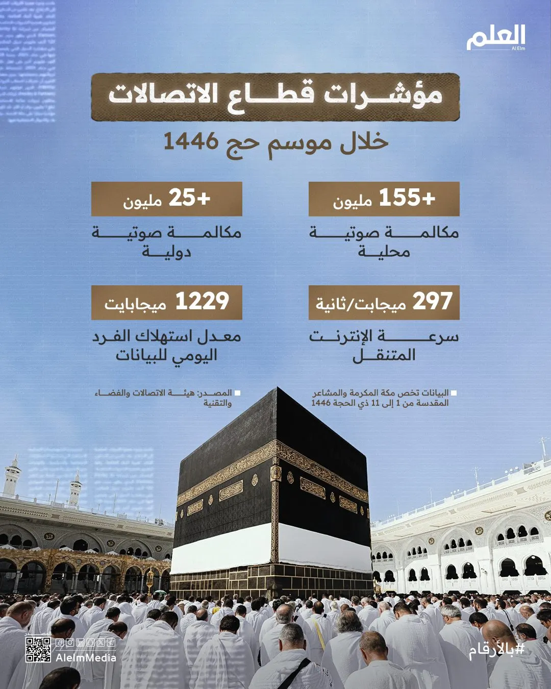 إنفوجرافيك| مؤشرات قطاع الاتصالات خلال موسم حج 1446