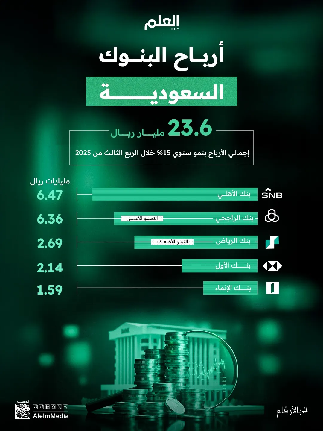 إنفوجرافيك| أرباح البنوك السعودية خلال الربع الثالث من 2025