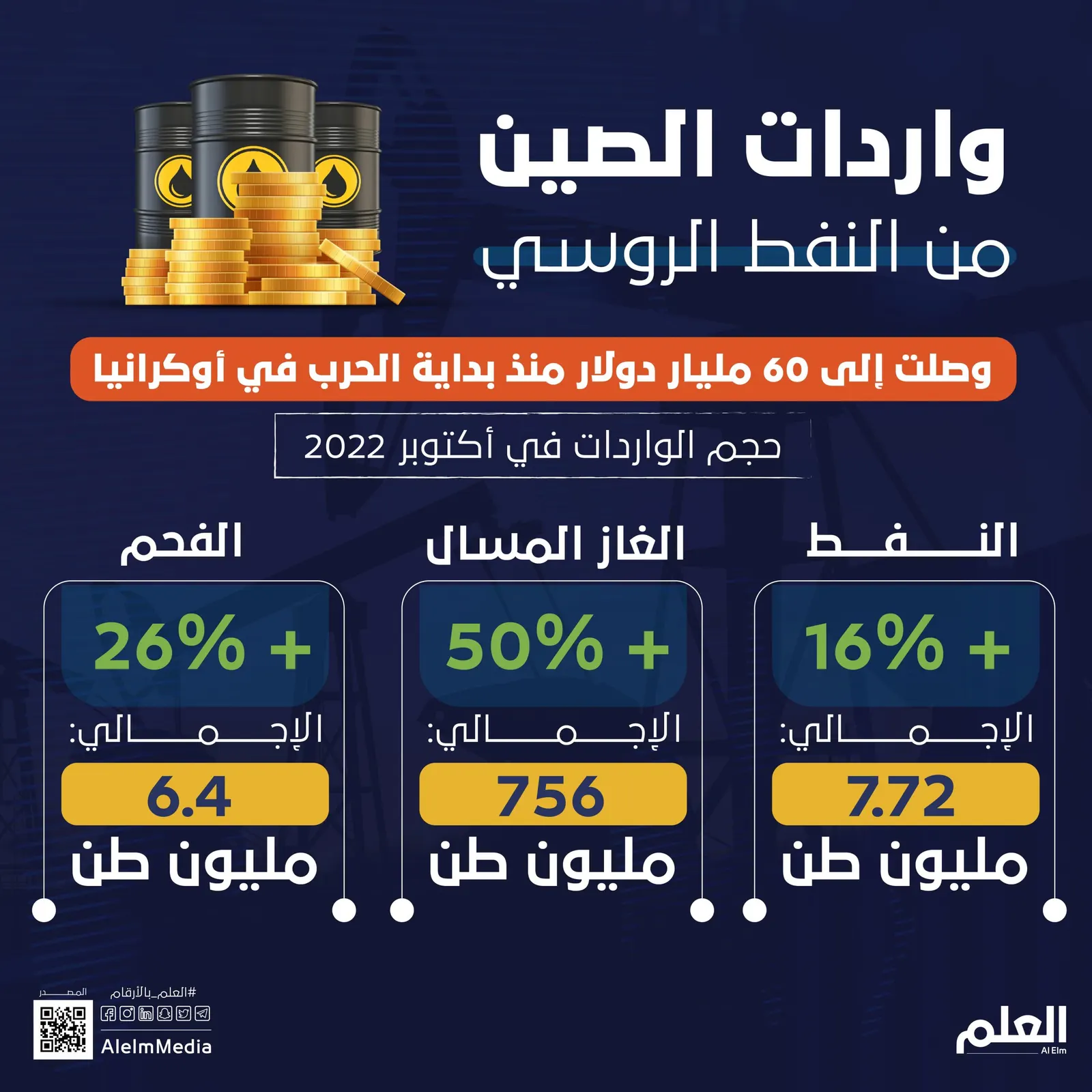 واردات الصين من النفط الروسي