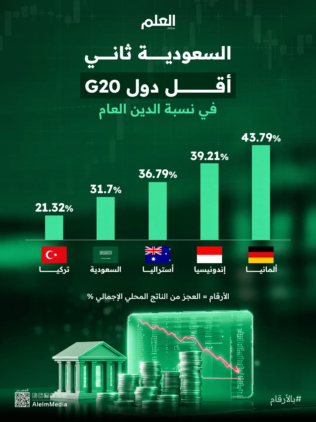 إنفوجرافيك| السعودية ثاني أقل دول G20 في نسبة الدين العام