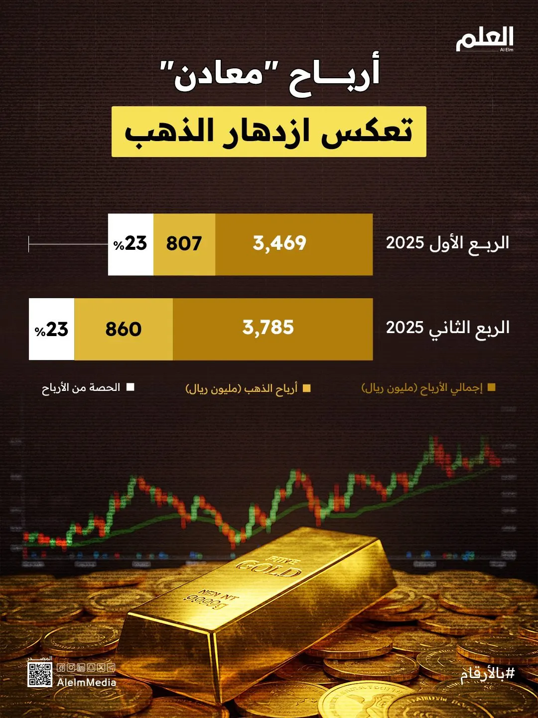 إنفوجرافيك| أرباح "معادن" تعكس ازدهار الذهب