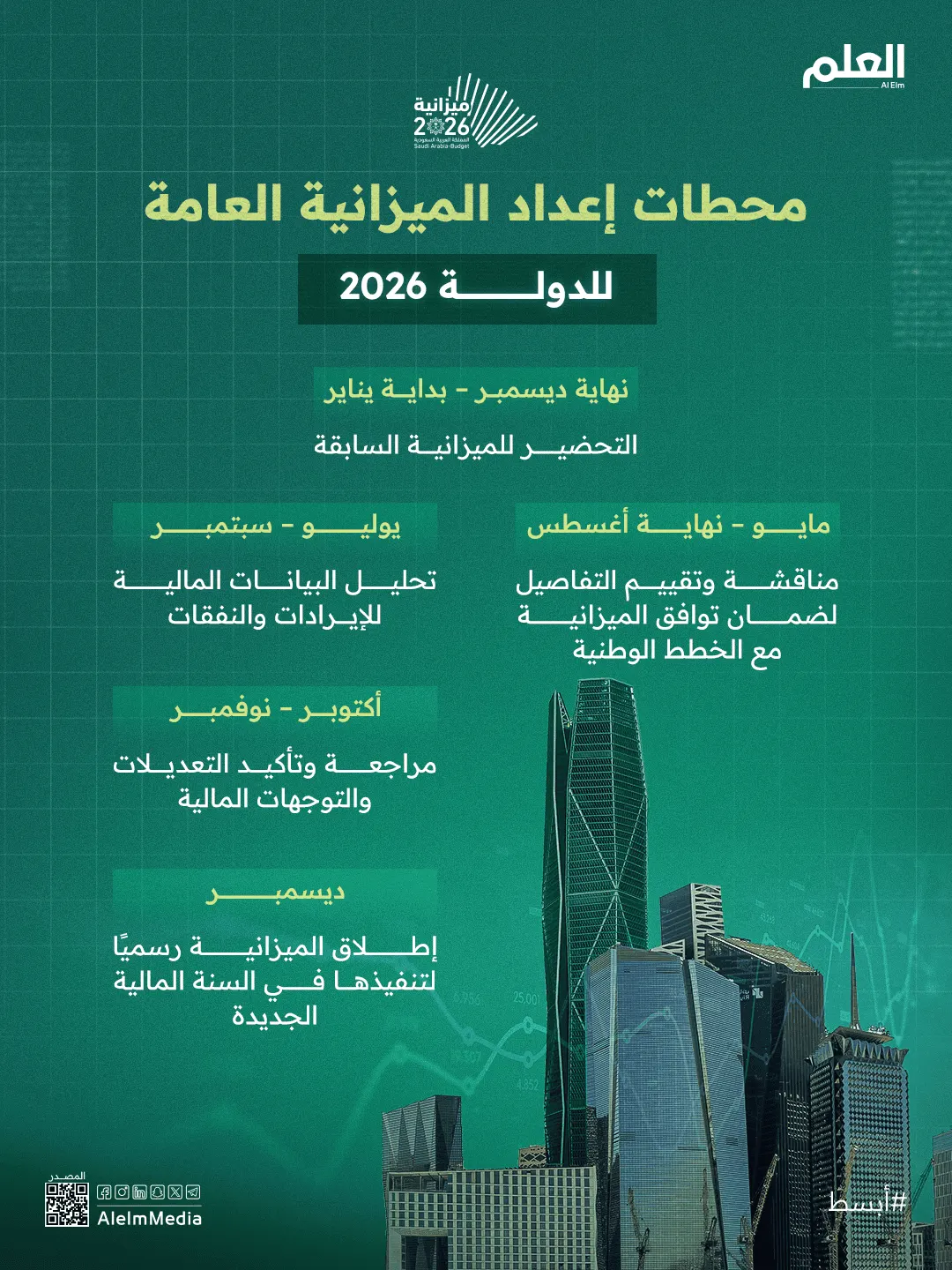 إنفوجرافيك| محطات إعداد الميزانية العامة للدولة 2026