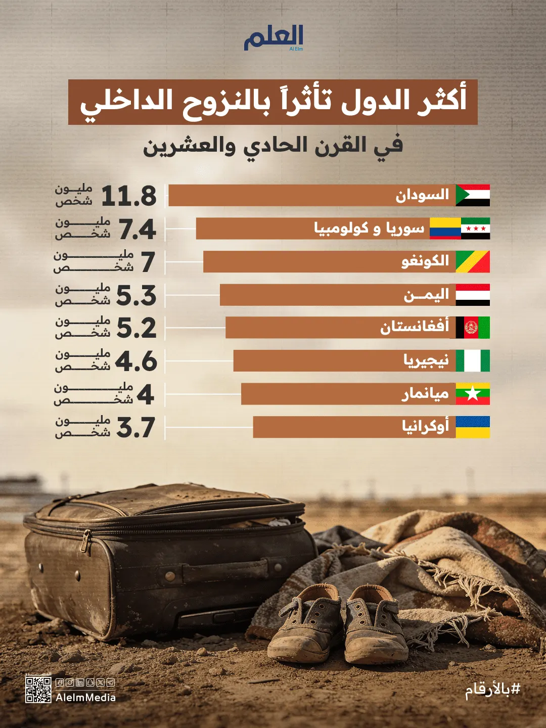 أكثر الدول تأثراً بالنزوح الداخلي في 2024