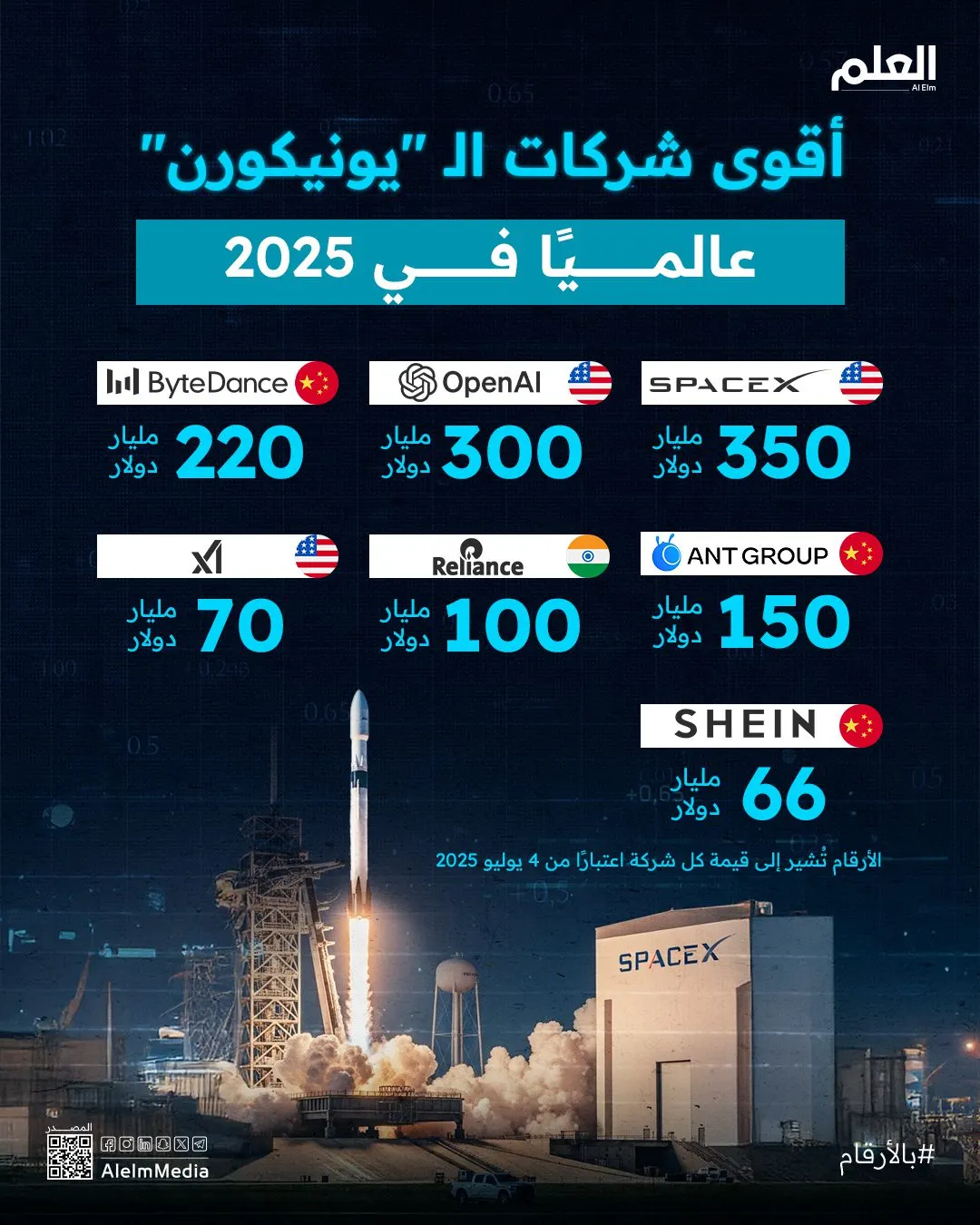 إنفوجرافيك| أقوى شركات الـ "يونيكورن" عالميًا في 2025