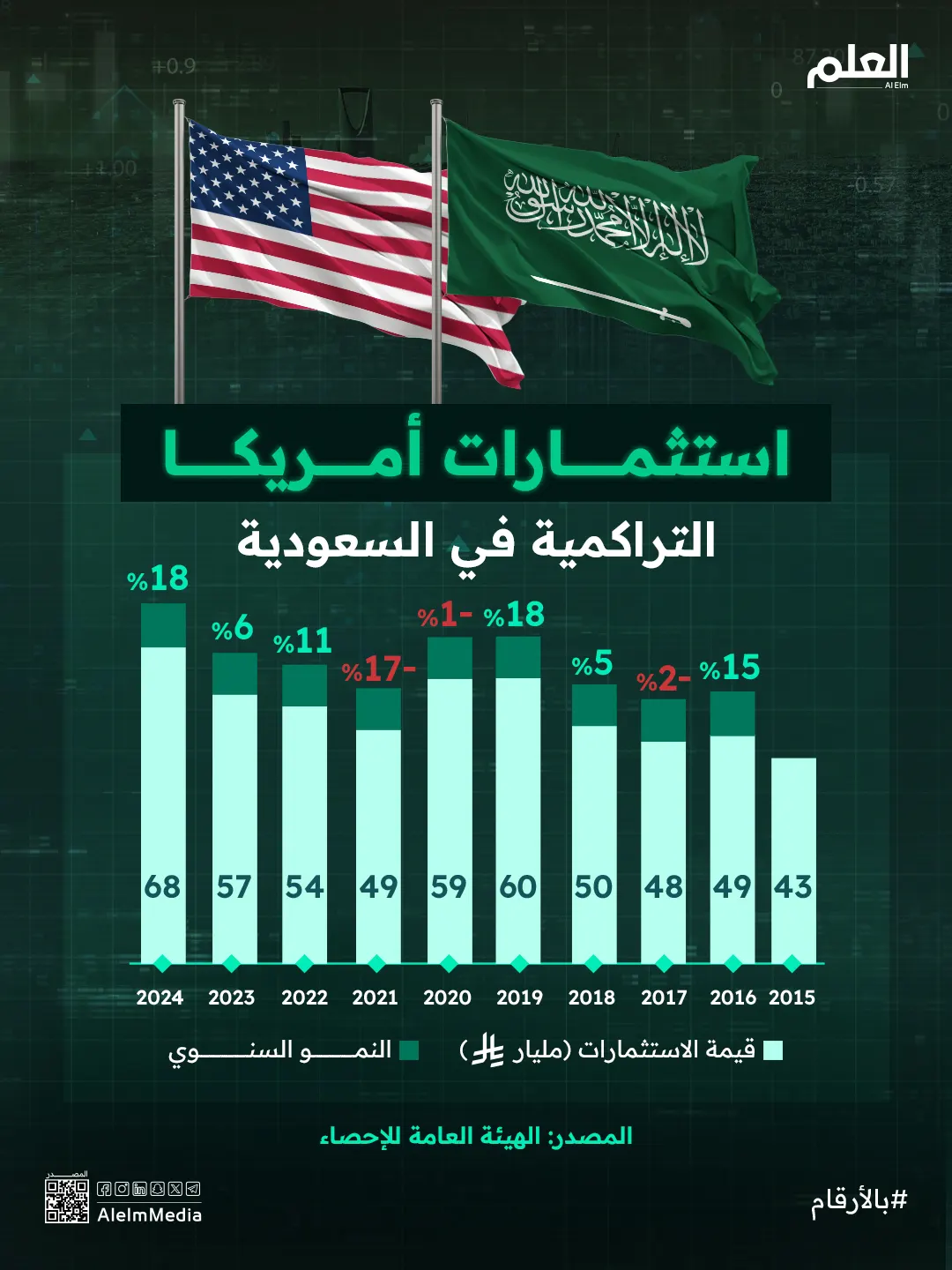 إنفوجرافيك| استثمارات أمريكا التراكمية في السعودية