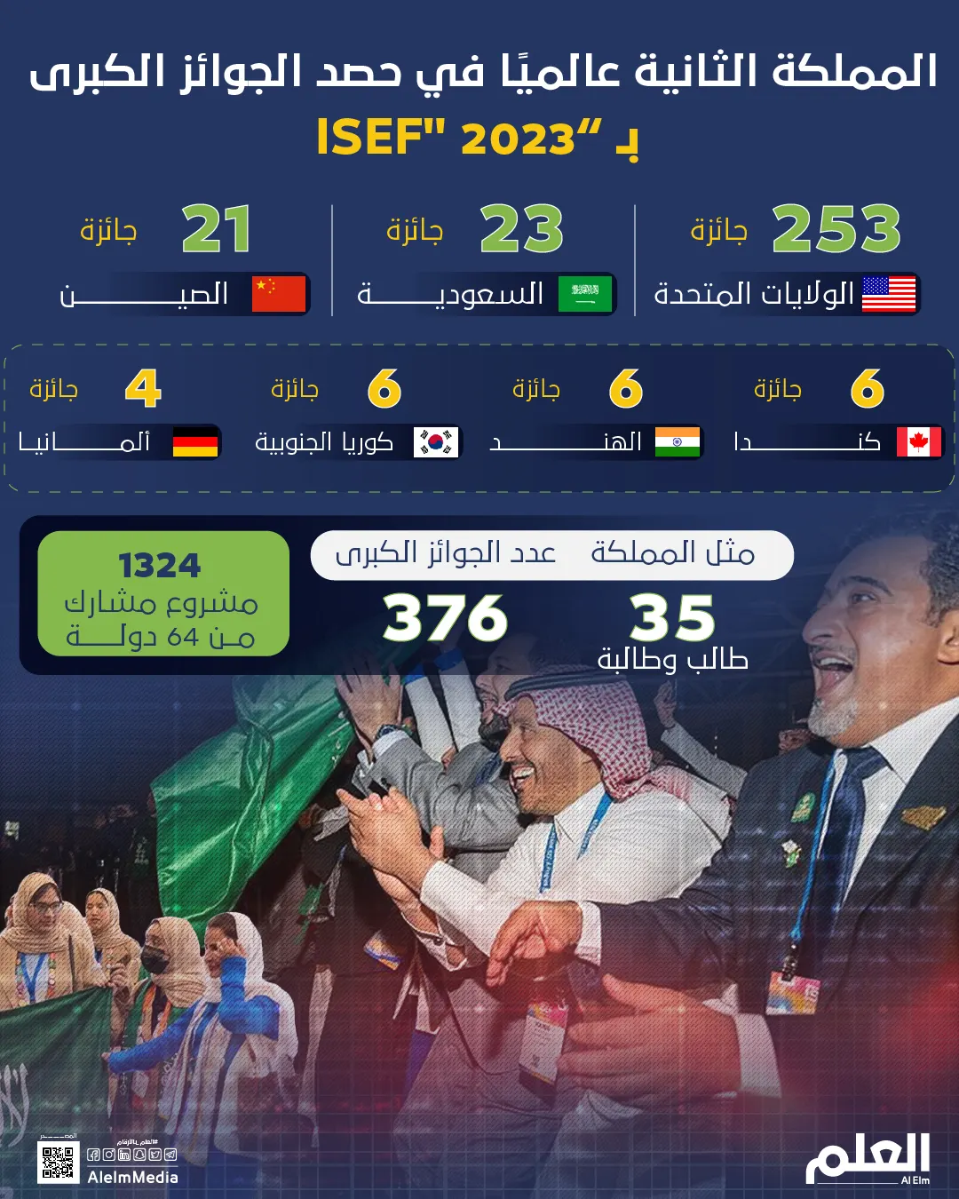 المملكة الثانية عالميًا في حصد الجوائز الكبرى بـ “ISEF" 2023