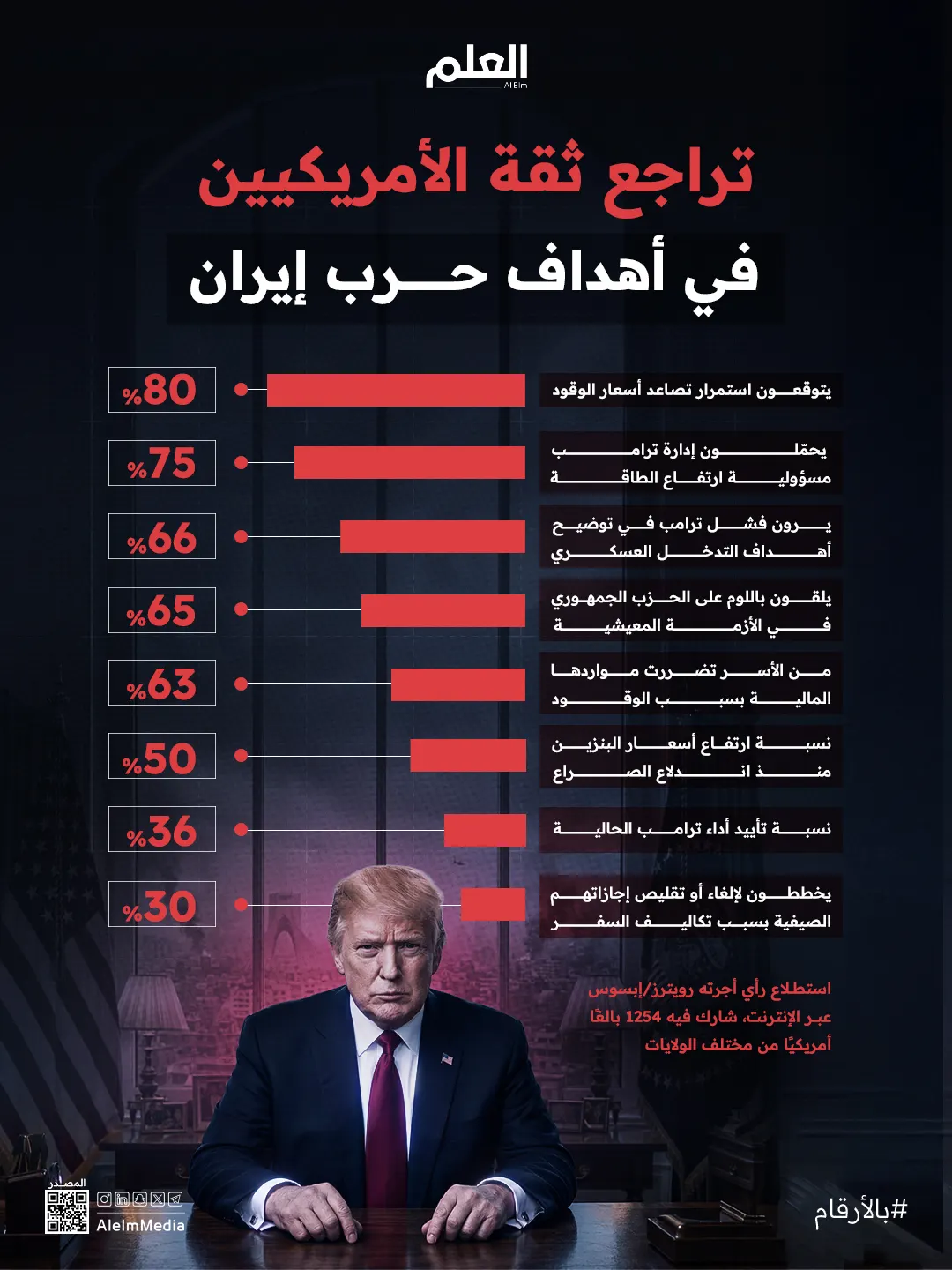 تراجع ثقة الأمريكيين في أهداف حرب إيران