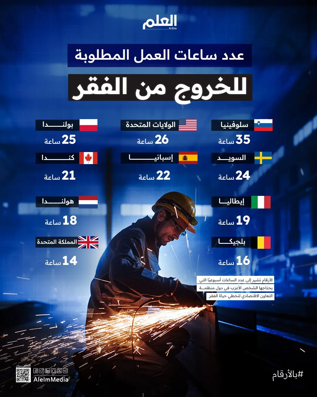 الدول الأكثر إنتاجية في العالم.. كم يبلغ متوسط ساعات العمل فيها؟