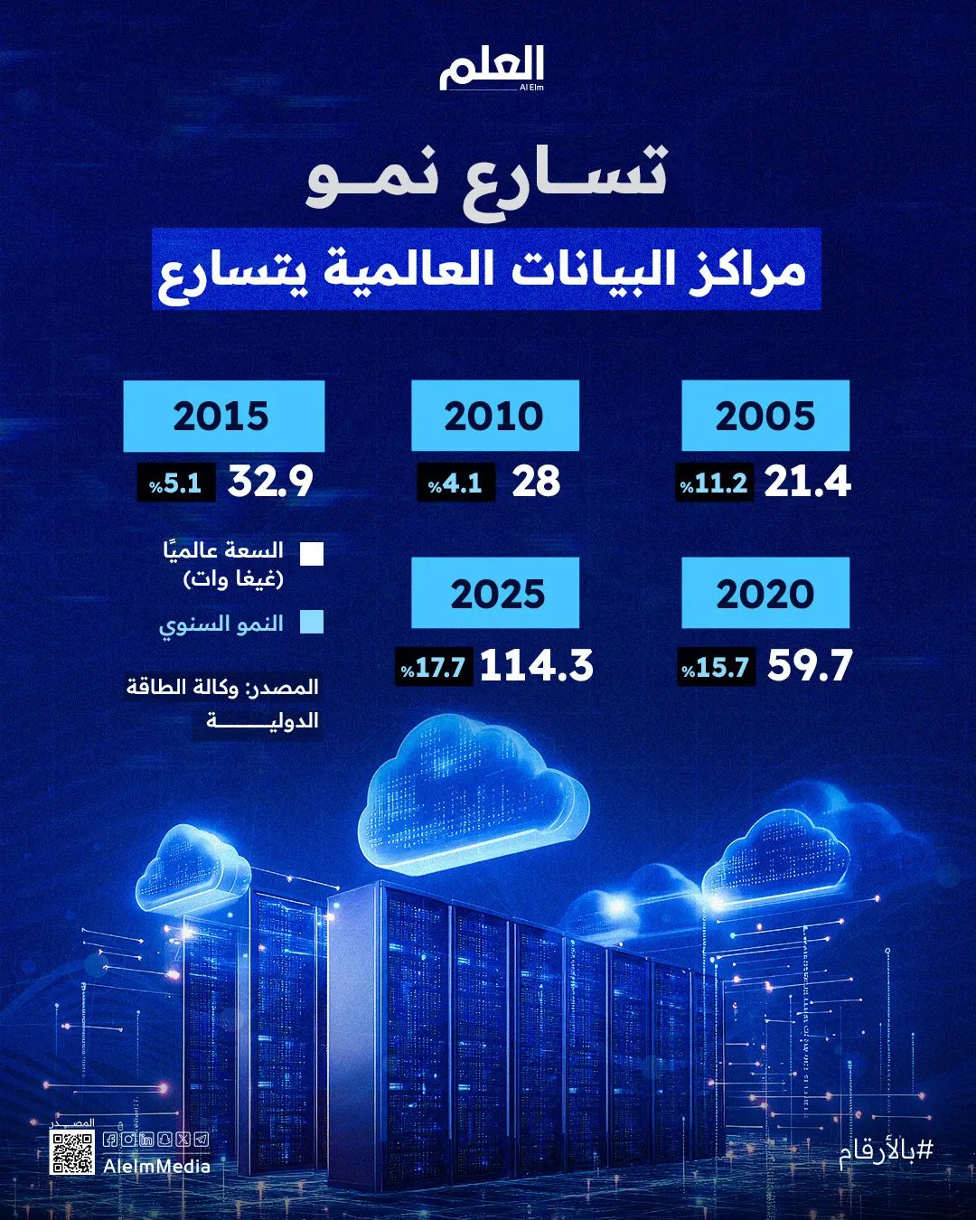 إنفوجرافيك| نمو سعة مراكز البيانات العالمية يتسارع