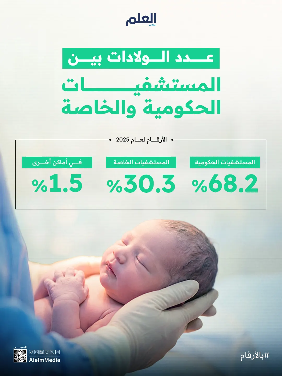إنفوجرافيك| عدد الولادات بين المستشفيات الحكومية والخاصة