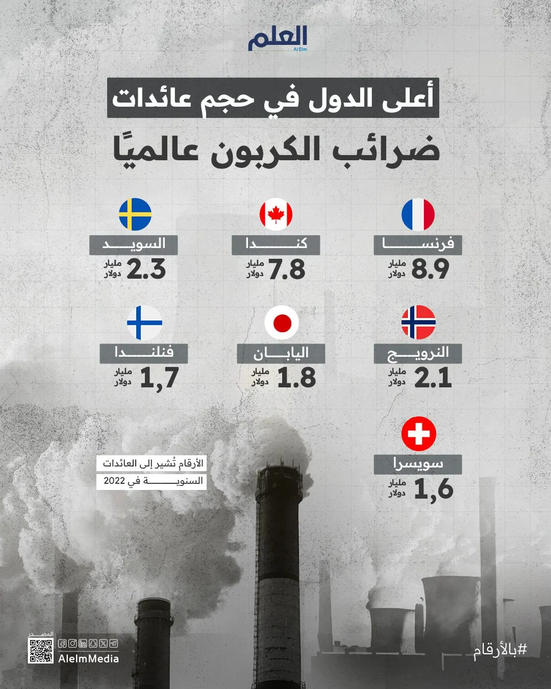إنفوجرافيك| أعلى الدول في حجم عائدات ضرائب الكربون عالميًا