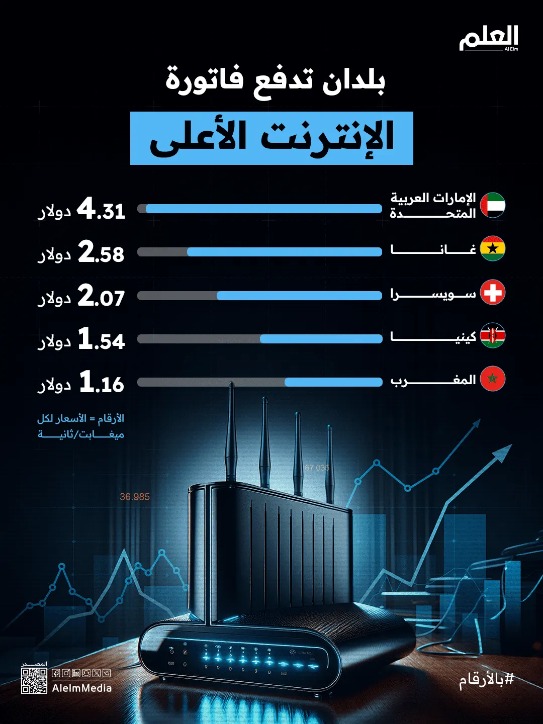 إنفوجرافيك| بلدان تدفع فاتورة الإنترنت الأعلى