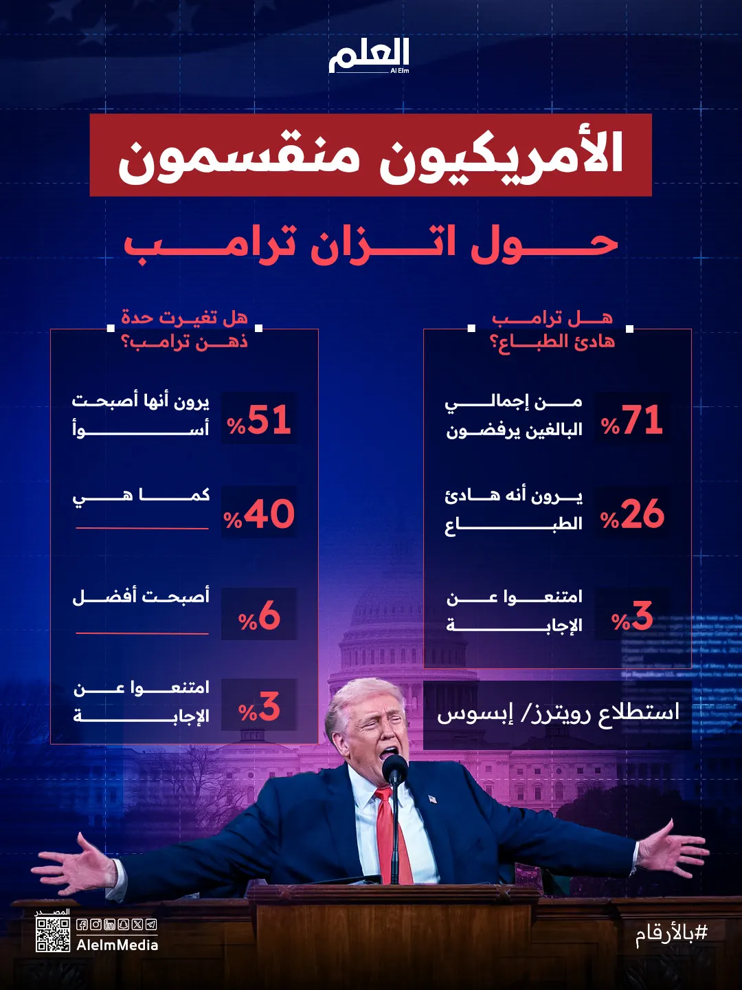 إنفوجرافيك| الأمريكيون منقسمون حول اتزان ترامب