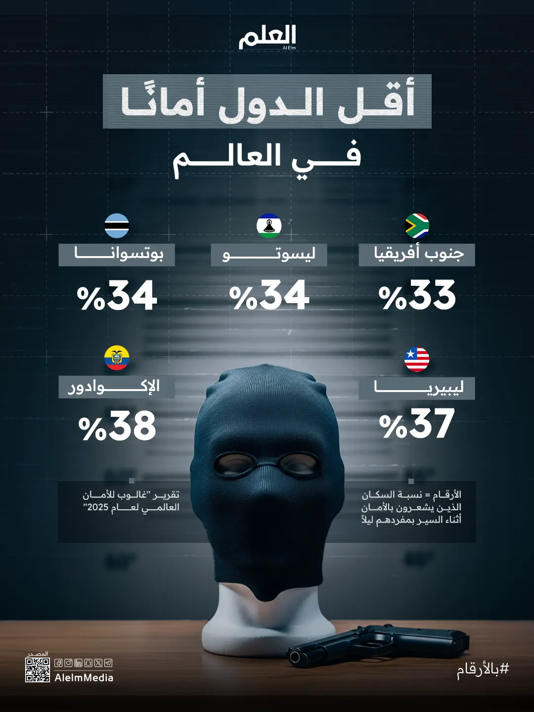 إنفوجرافيك| الدول الأقل أمانًا في العالم