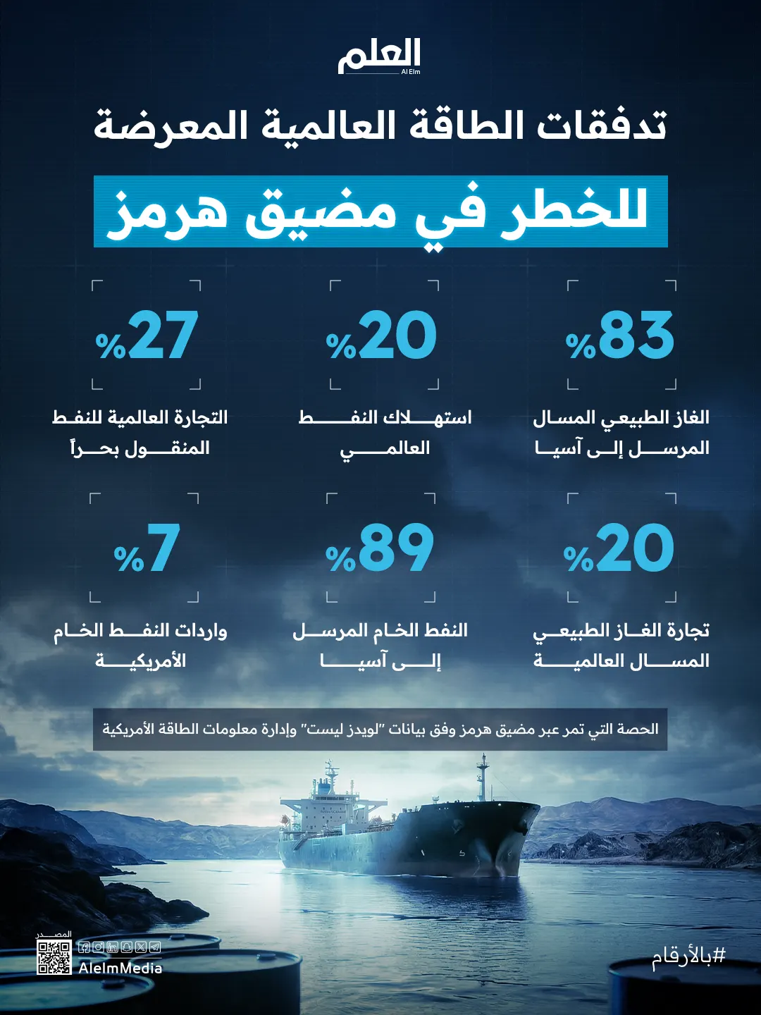 إنفوجرافيك| تدفقات الطاقة العالمية المعرضة للخطر في مضيق هرمز